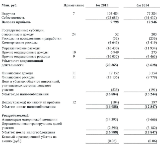 Финансовые результаты деятельности ОАК в 1 полугодии 2015 года