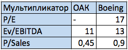 Основные мультипликаторы ОАК и Boeing